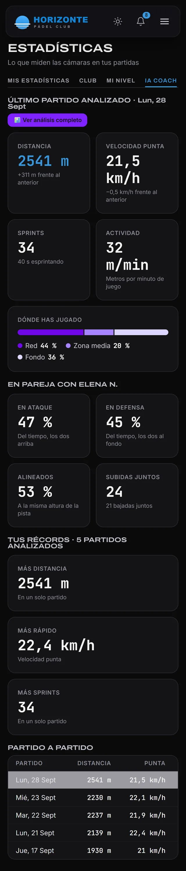 Estadísticas de IA Coach: distancia, velocidad punta, sprints, zonas de juego y comparación con el partido anterior