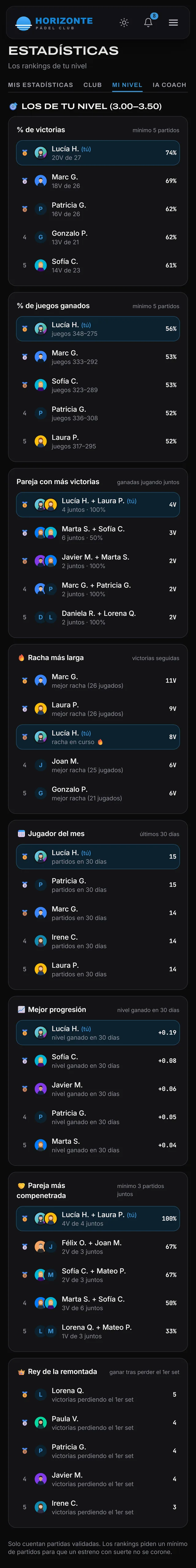 Rankings del nivel del jugador: jugador del mes, mejor progresión, pareja más compenetrada y rey de la remontada